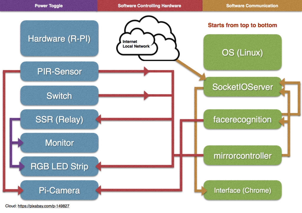 Software:Hardware magischer Spiegel